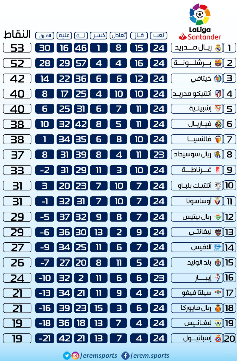 جدول ترتيب الدوري الإسباني بعد تعادل ريال مدريد مع سيلتا فيغو (صورة)