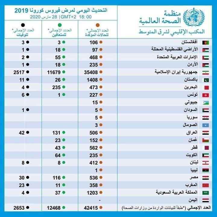 السعودية الأولى عربياً واليمن صفر : منظمة الصحة العالمية تنشر اخر حصائية لعدد مرضى فيروس كورونا حتى اليوم ( شاهد الصورة ) 